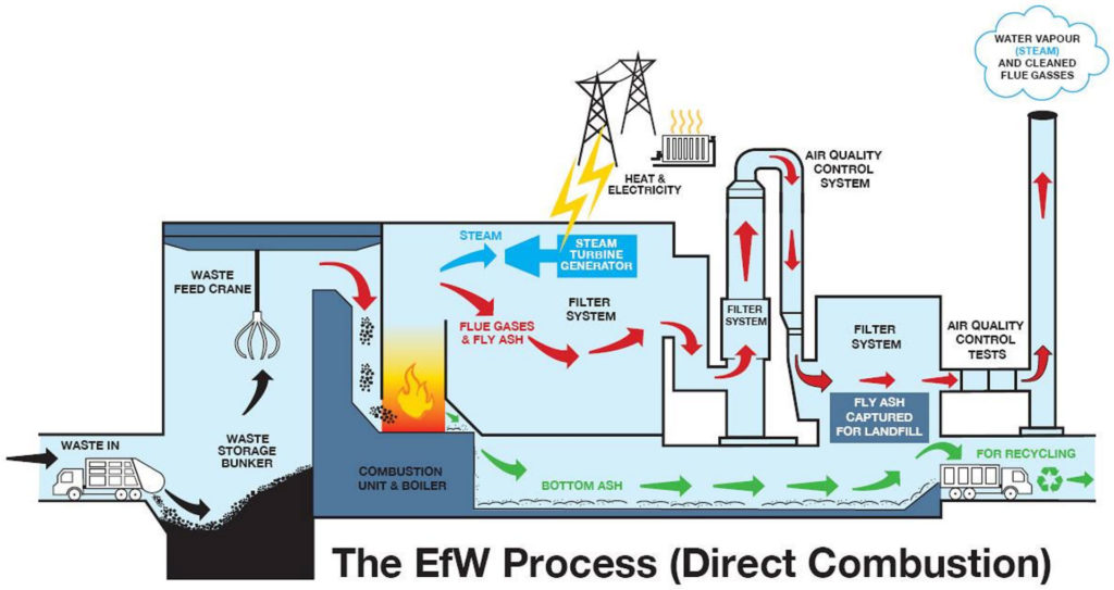 Energy from Waste – MIBAAA